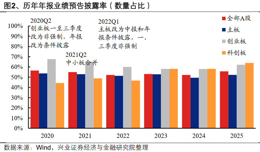 兴业证券：A股盈利修复趋势进一步确认 业绩线索集中在三条主线(2)