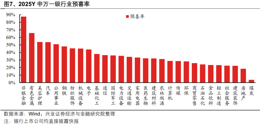兴业证券：A股盈利修复趋势进一步确认 业绩线索集中在三条主线(7)