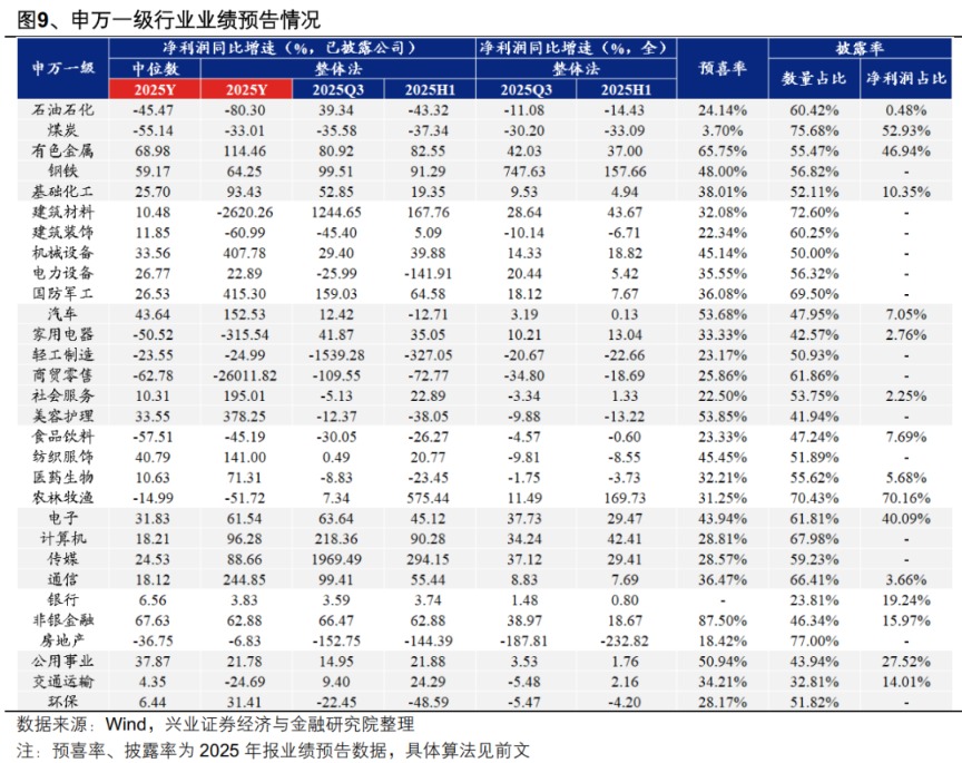 兴业证券：A股盈利修复趋势进一步确认 业绩线索集中在三条主线(9)