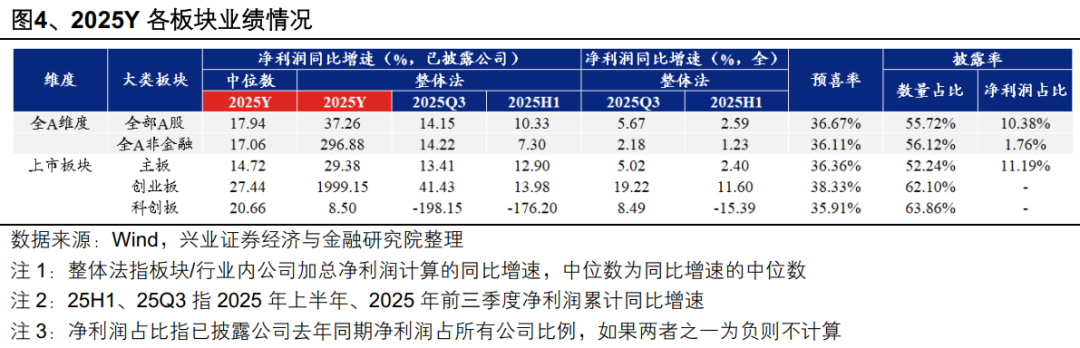 兴业证券：A股盈利修复趋势进一步确认 业绩线索集中在三条主线(4)
