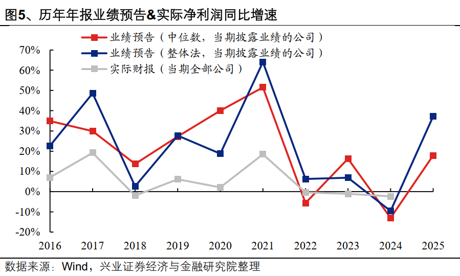 兴业证券：A股盈利修复趋势进一步确认 业绩线索集中在三条主线(5)
