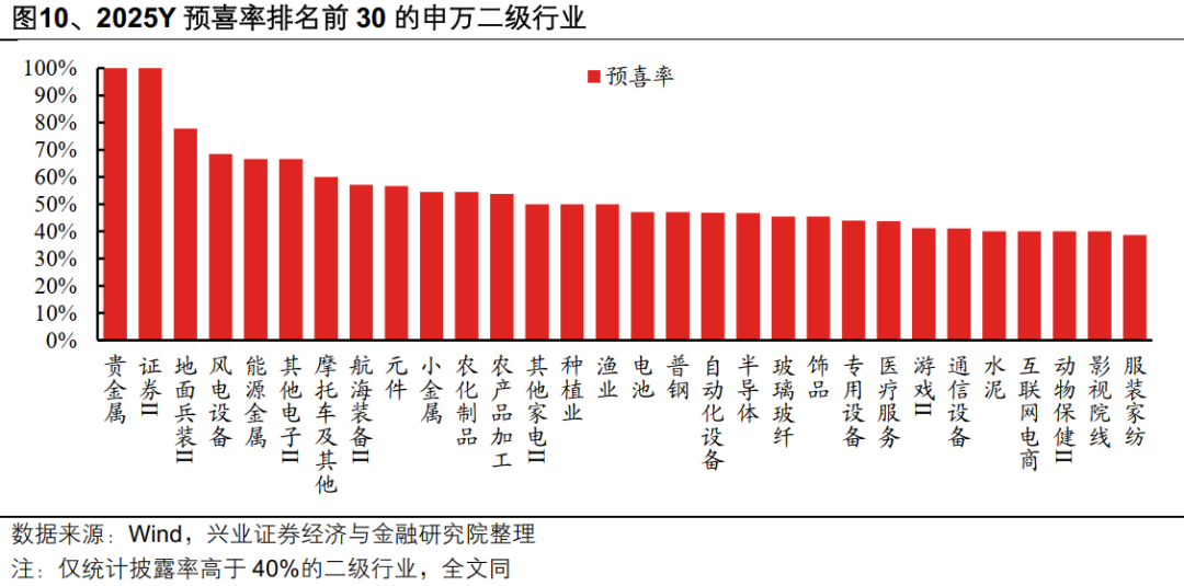 兴业证券：A股盈利修复趋势进一步确认 业绩线索集中在三条主线(10)