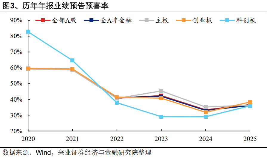兴业证券：A股盈利修复趋势进一步确认 业绩线索集中在三条主线(3)
