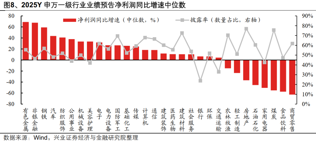 兴业证券：A股盈利修复趋势进一步确认 业绩线索集中在三条主线(8)