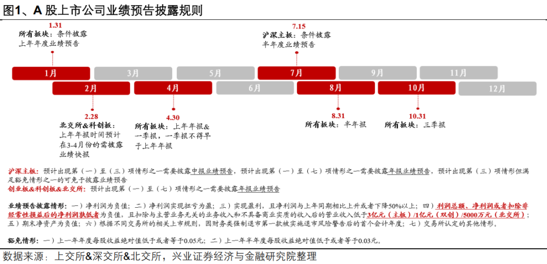 兴业证券：A股盈利修复趋势进一步确认 业绩线索集中在三条主线(1)