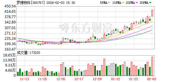 罗博特科今日涨停 2家机构专用席位净买入2.04亿元(1)