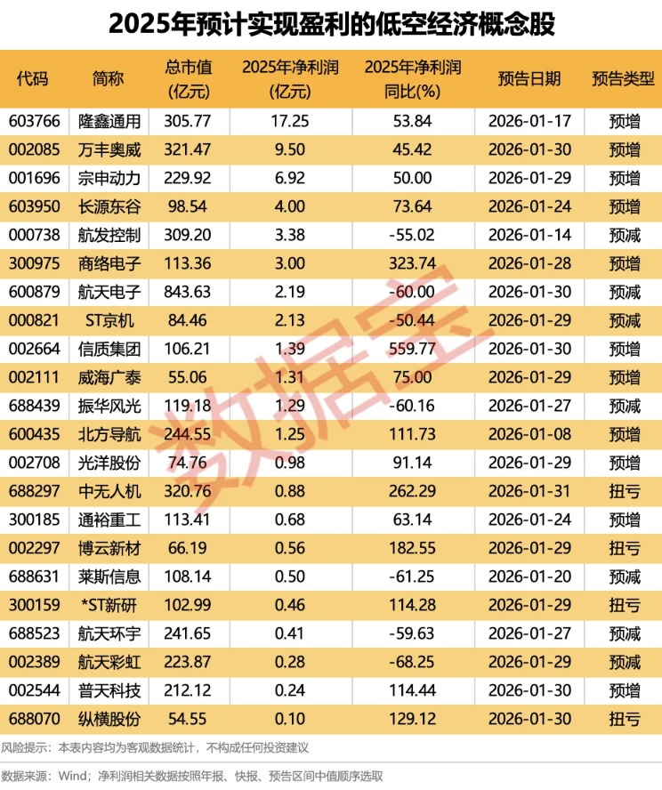 十部门发文 低空经济迎利好！融资客加仓 业绩预喜的概念股名单来了(3)
