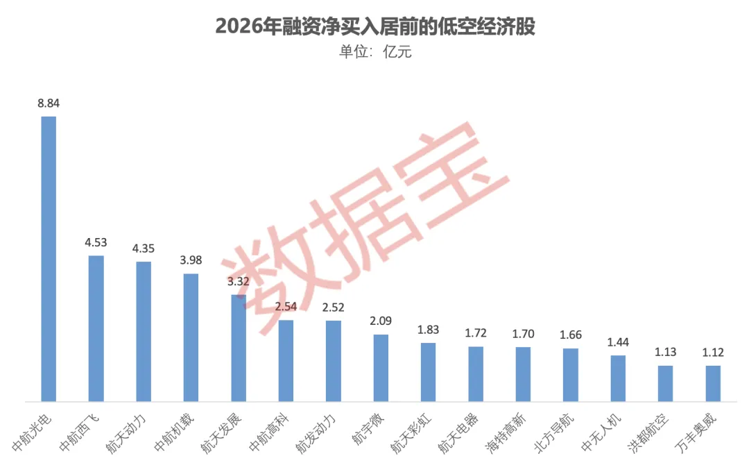 十部门发文 低空经济迎利好！融资客加仓 业绩预喜的概念股名单来了(2)