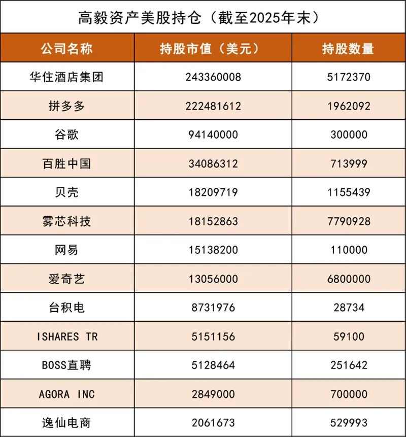 高毅资产美股持仓曝光：重仓中概股 大手笔加仓拼多多(3)