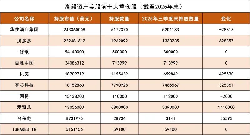 高毅资产美股持仓曝光：重仓中概股 大手笔加仓拼多多(1)