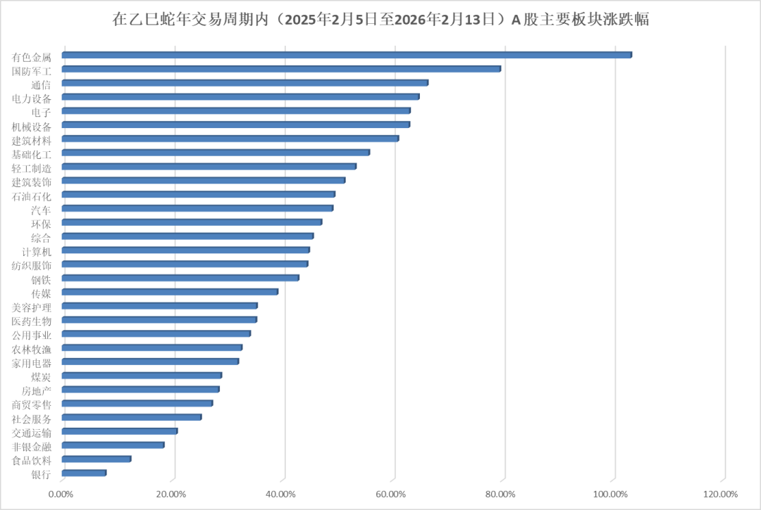 多个重要指数涨幅超50%！农历蛇年A股完美收官 马年如何走？(2)