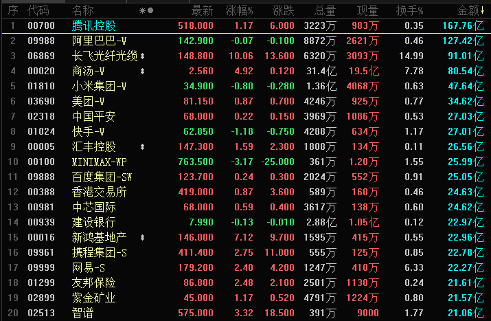 晚报 | 港股三大指数上涨，南向资金净买入达149.97亿港元，海外芯片巨头调整波及相关个股，多家公司盈喜带动创新药回暖；AI成“软件末日”？小摩逆势发声：市场担忧过度，现在是最佳抄底时机(1)