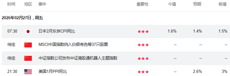 晚报 | 港股三大指数上涨，南向资金净买入达149.97亿港元，海外芯片巨头调整波及相关个股，多家公司盈喜带动创新药回暖；AI成“软件末日”？小摩逆势发声：市场担忧过度，现在是最佳抄底时机(2)