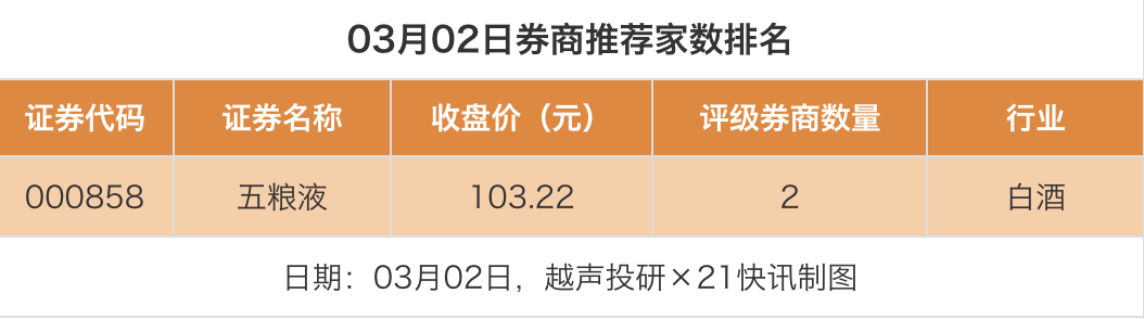23股获推荐 五粮液目标价涨幅超58%丨券商评级观察(3)