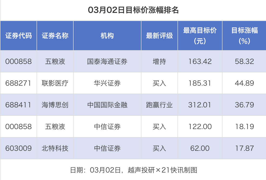 23股获推荐 五粮液目标价涨幅超58%丨券商评级观察(2)