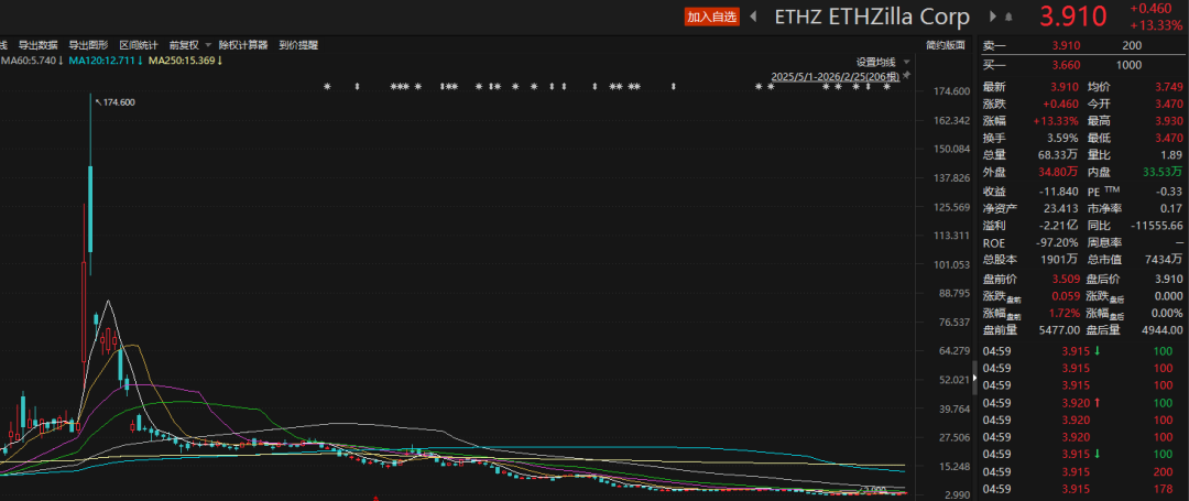 硅谷“风投教父”清仓美股！已将英伟达股票全部卖出(4)