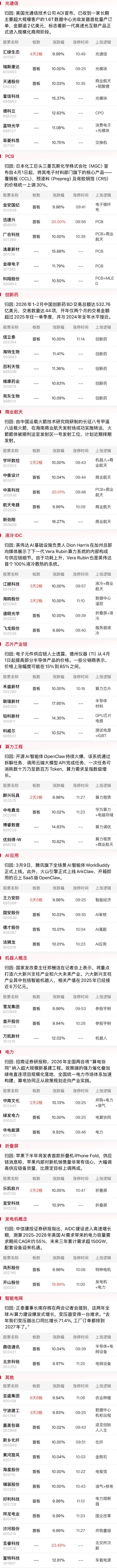 【午报】创业板指半日涨2.47%，CPO等算力硬件方向集体反弹，油气股陷入调整(5)