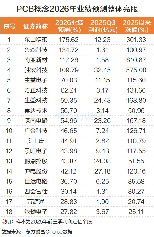 头部企业频频扩产！PCB持续走强 2026业绩高增长个股来了(1)