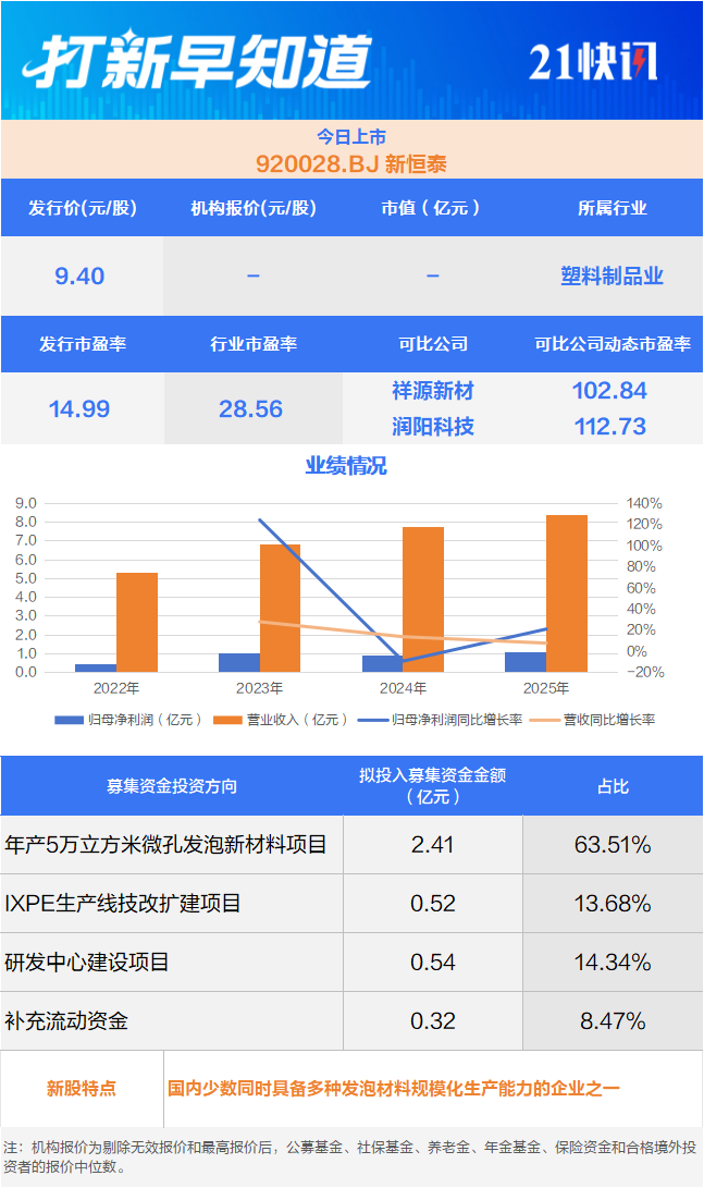 国内钼业龙头等3只新股申购 新恒泰登陆北交所丨打新早知道(4)