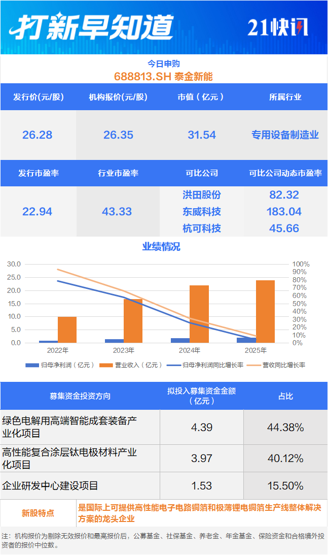 国内钼业龙头等3只新股申购 新恒泰登陆北交所丨打新早知道(3)