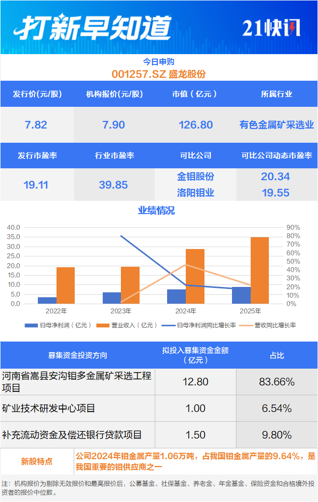 国内钼业龙头等3只新股申购 新恒泰登陆北交所丨打新早知道(1)