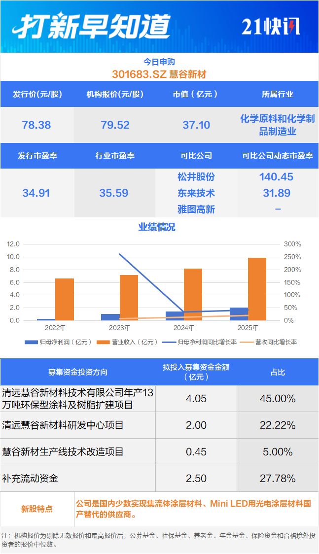 国内钼业龙头等3只新股申购 新恒泰登陆北交所丨打新早知道(2)