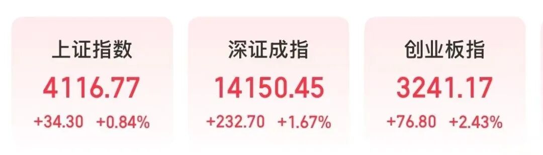 创业板指半日涨超2%，MicroLED概念集体爆发，油气股走弱丨股市早盘(1)