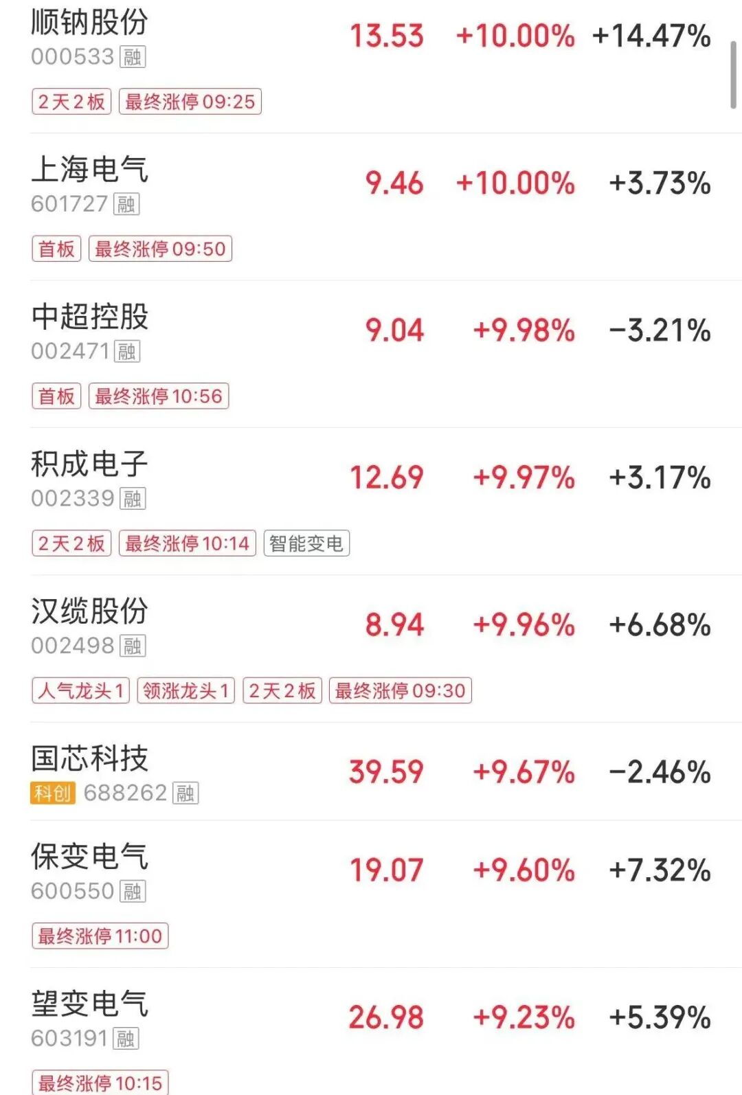 创业板指半日涨超2%，MicroLED概念集体爆发，油气股走弱丨股市早盘(3)