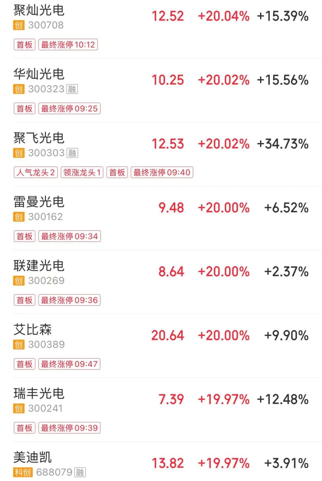 创业板指半日涨超2%，MicroLED概念集体爆发，油气股走弱丨股市早盘(2)