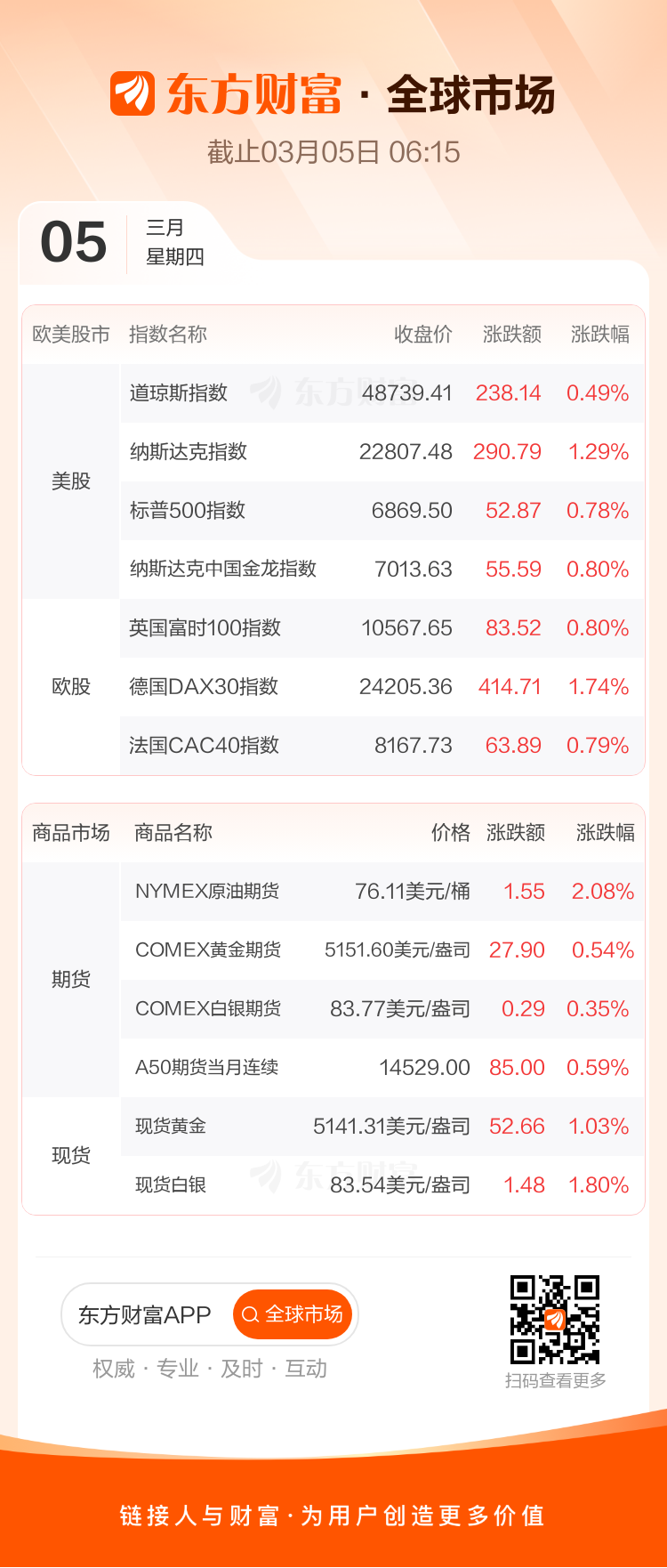 全球市场：美股三大指数集体上涨 纳指涨超1% 美光科技、英特尔涨逾5%(1)
