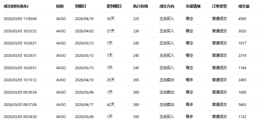 期权智投播报 | 博通绩后上行 期权大单却显示大户看空较多(1)