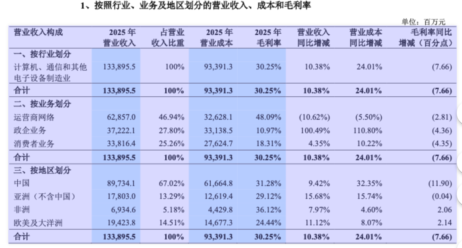 中兴通讯去年净利下滑超三成 拟使用不超400亿元自有资金理财(3)