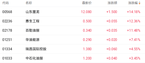 中东地缘紧张情绪再度爆发 山东墨龙涨超14%领跑石油概念(2)