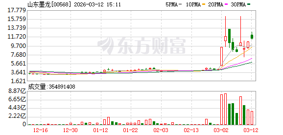 中东地缘紧张情绪再度爆发 山东墨龙涨超14%领跑石油概念(1)