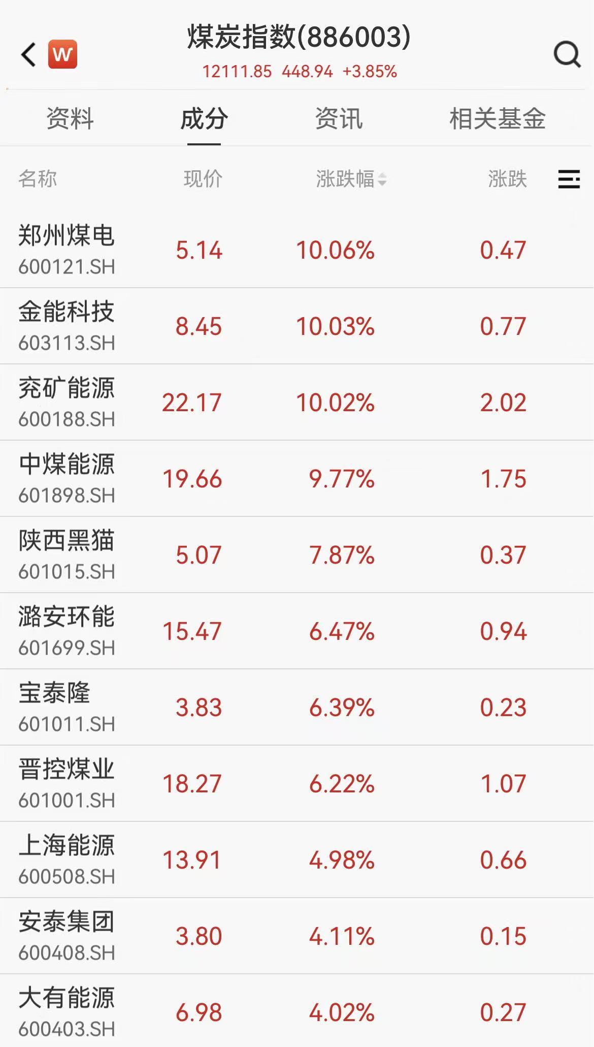 能源警报再拉响！煤炭板块大爆发 千亿巨头中煤能源创18年新高(1)