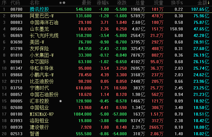 晚报 | 港股三大指数下跌，地缘冲突催化煤炭股，安全合规担忧引发AI应用股调整；IEA大幅下调石油供应增长预期，称中东战争造成史上最大石油供应中断；高盛前主管放话：任何“政策应对措施”(1)