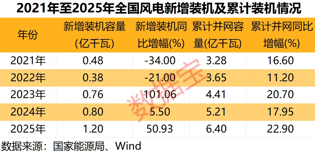 多重利好袭来 风电赛道迎强劲增长！绩优公司出炉 净利润最高增10倍+(1)
