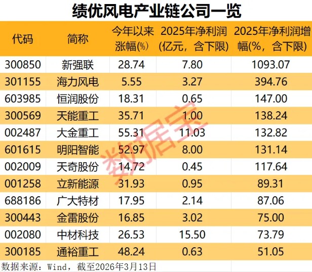 多重利好袭来 风电赛道迎强劲增长！绩优公司出炉 净利润最高增10倍+(3)