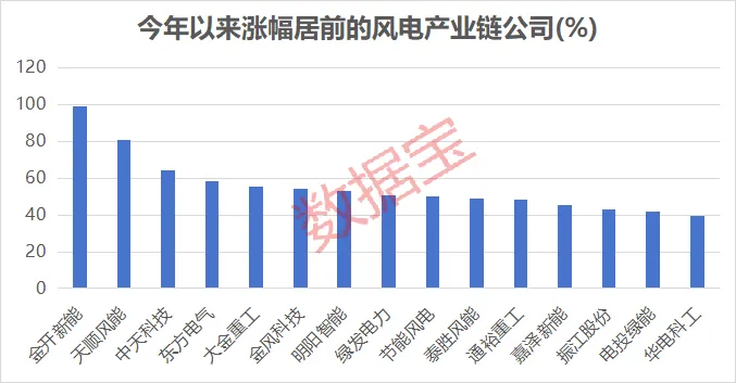 多重利好袭来 风电赛道迎强劲增长！绩优公司出炉 净利润最高增10倍+(2)