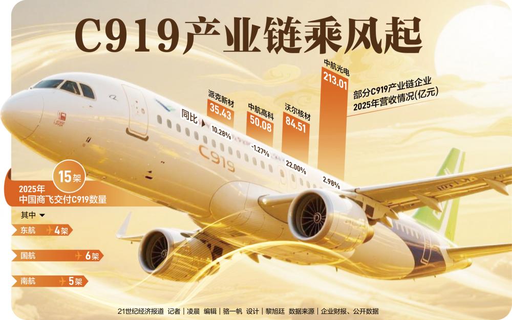 C919产业链乘风起(1)