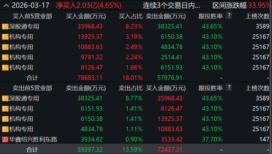 3天暴涨60%、创历史新高！谁在爆炒“中国移动存储第一股”朗科科技？(1)