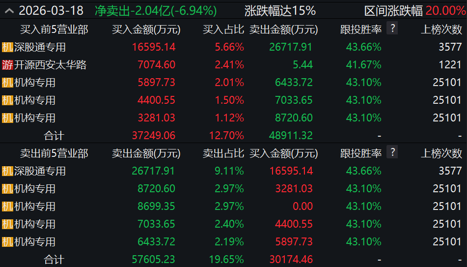 3天暴涨60%、创历史新高！谁在爆炒“中国移动存储第一股”朗科科技？(2)