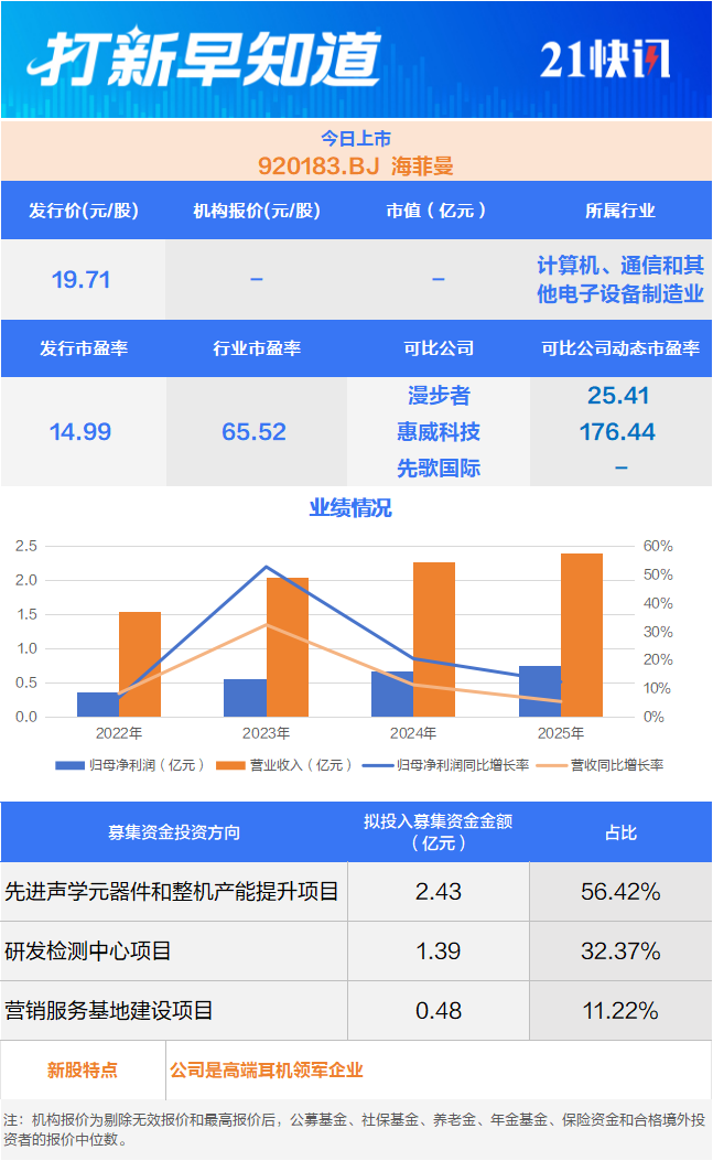 耳机界的“爱马仕”海菲曼今日上市丨打新早知道(1)