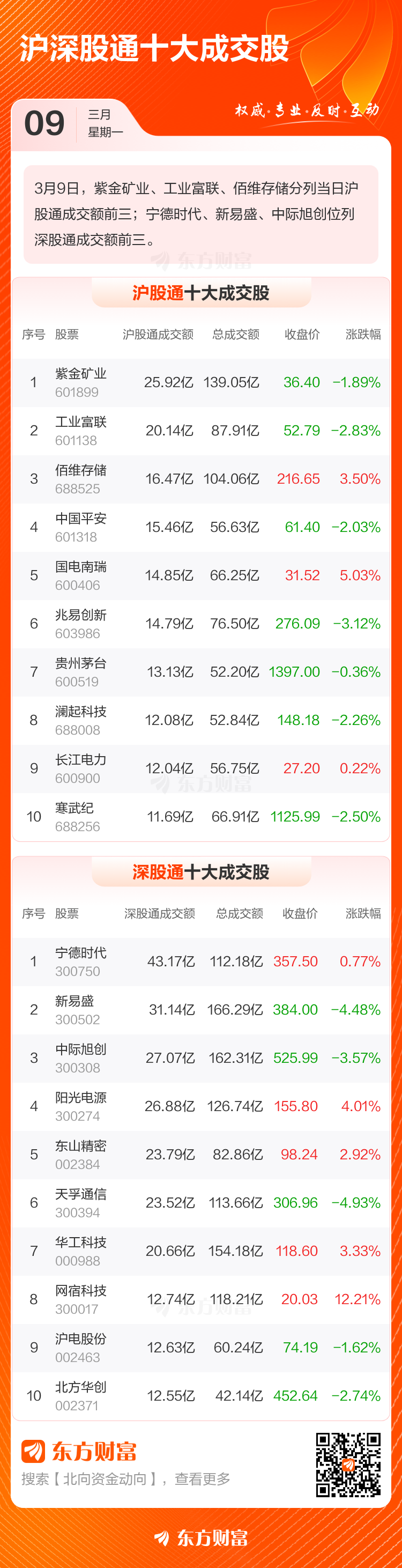 3月9日北向资金最新动向（附十大成交股）(3)