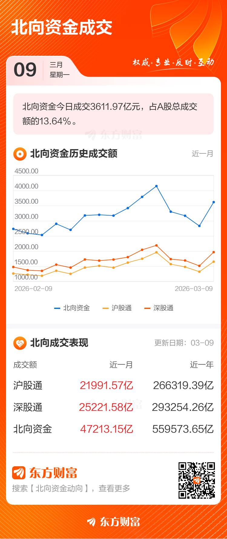 3月9日北向资金最新动向（附十大成交股）(2)