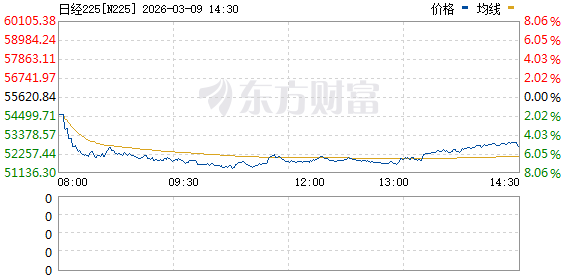 刚刚暴跌！重挫超3000点 日韩股市跳水(1)