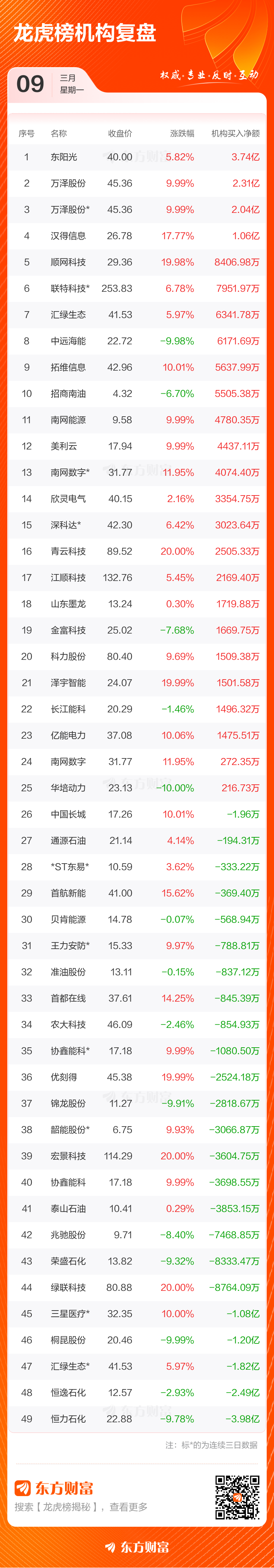 3月9日龙虎榜复盘：拓维信息净买额居首(4)