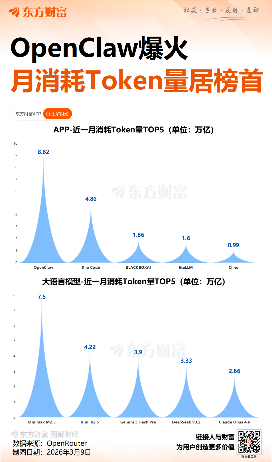 OpenClaw需求激增 10余家公司率先“养龙虾”！DeepSeek V4要来？融资客埋伏的绩优概念股出炉(7)