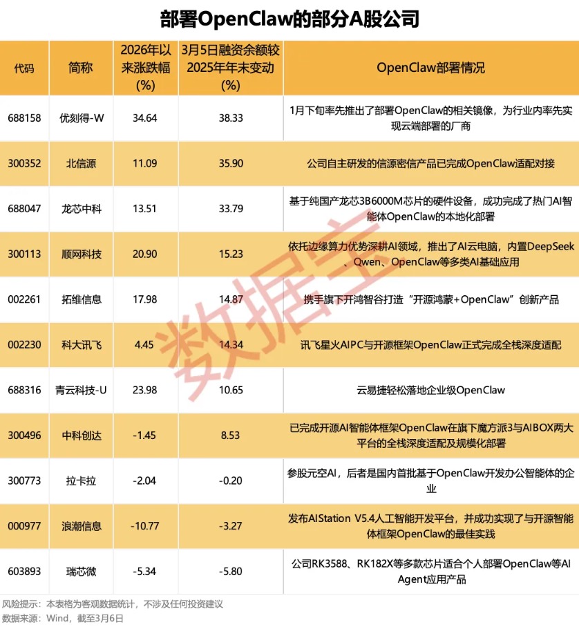 OpenClaw需求激增 10余家公司率先“养龙虾”！DeepSeek V4要来？融资客埋伏的绩优概念股出炉(2)