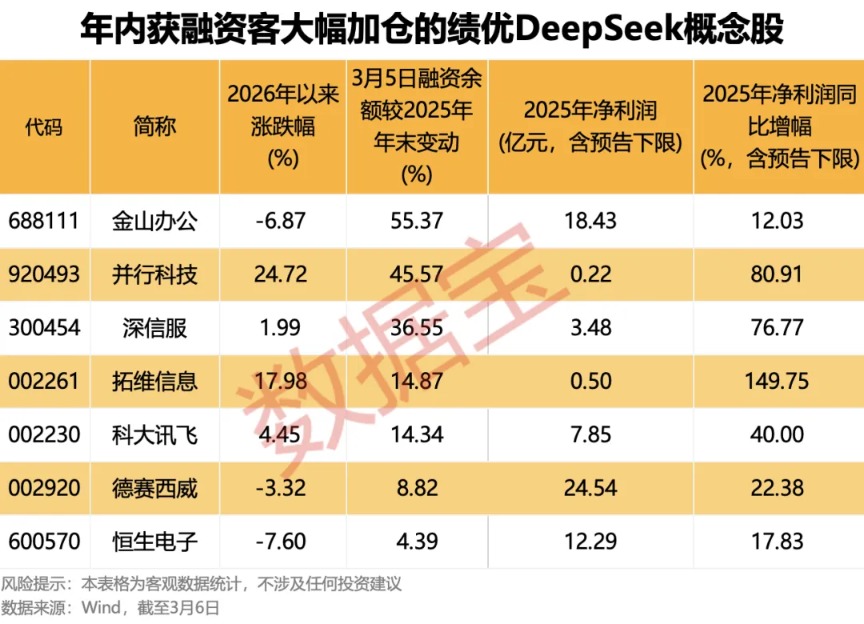 OpenClaw需求激增 10余家公司率先“养龙虾”！DeepSeek V4要来？融资客埋伏的绩优概念股出炉(6)